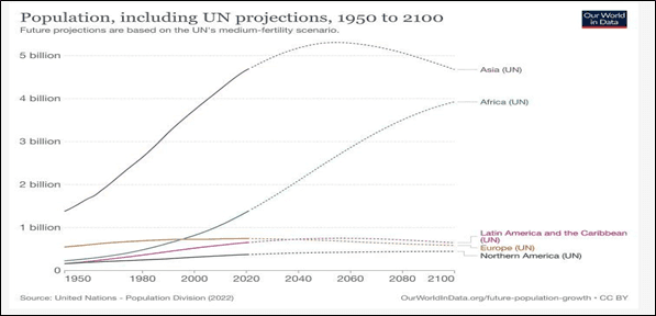 Global Population Growth and Projections (1950-2100)
